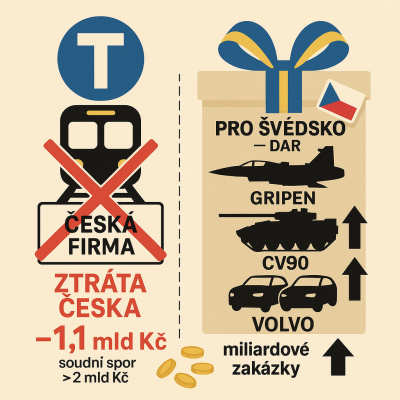 Švédsko poškodilo českou firmu. Přesto Praha přiklepla Švédům desítky miliard – a často bez soutěže